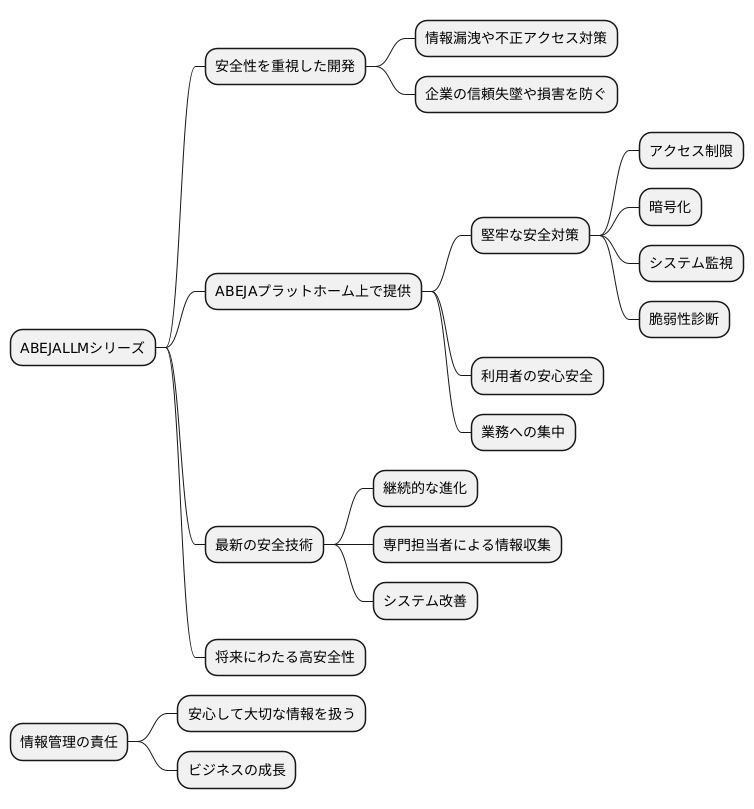 安全性へのこだわり