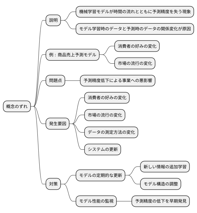 概念ドリフトの定義