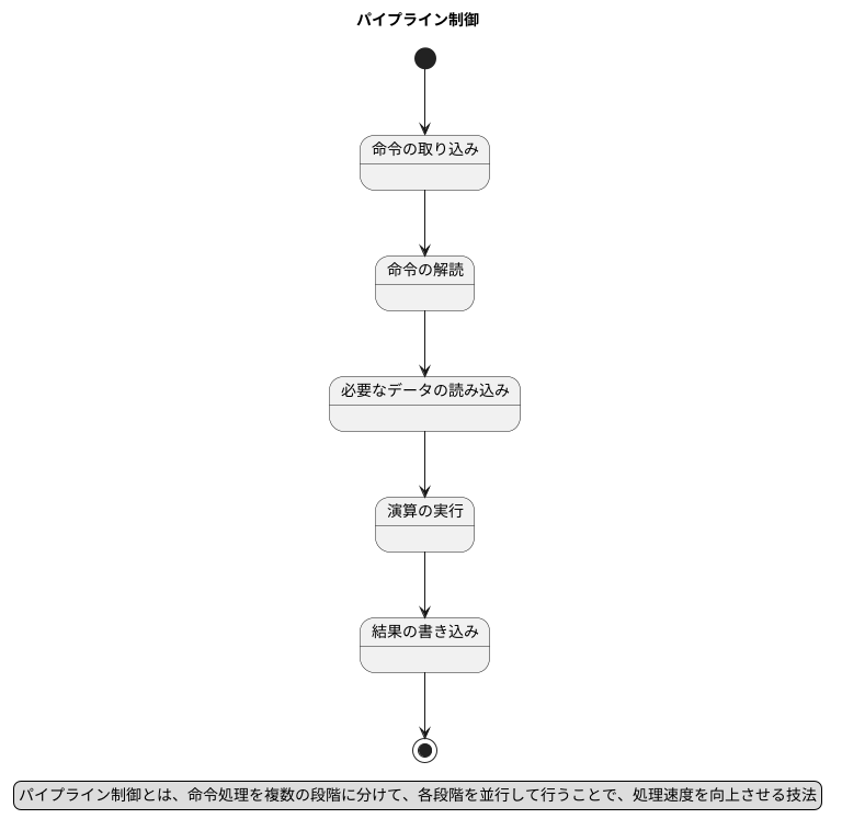 パイプラインの段階