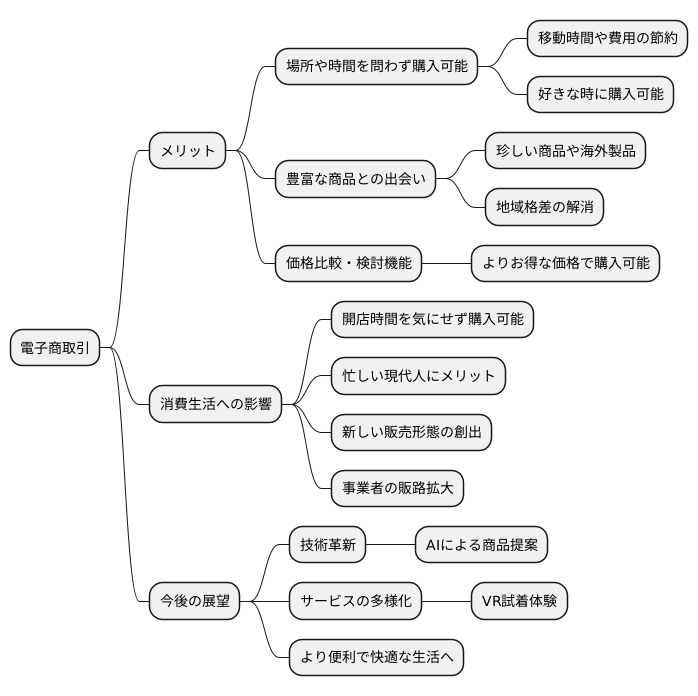 インターネット上の買い物