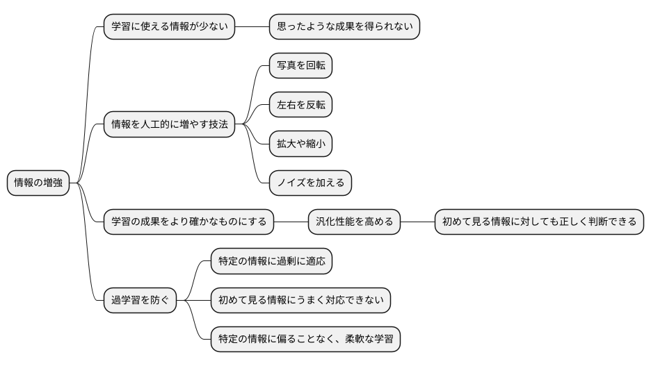 データの増強
