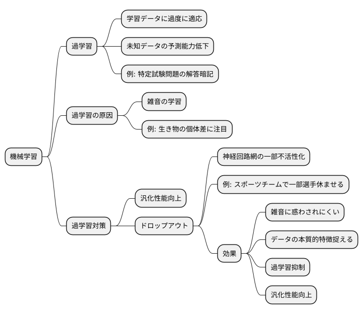過学習への対策