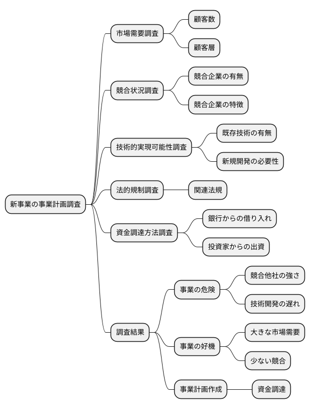 調査の目的と必要性