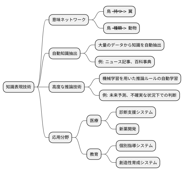 知識表現の未来