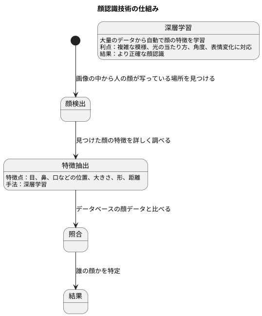 顔認識の仕組み