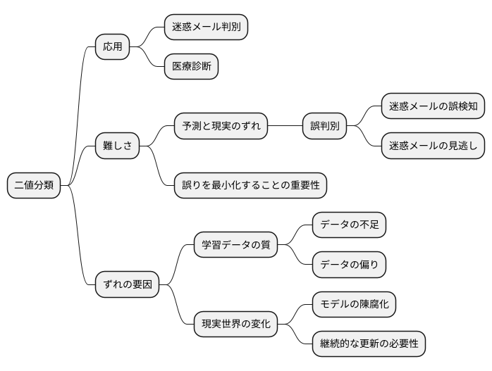 二値分類の難しさ