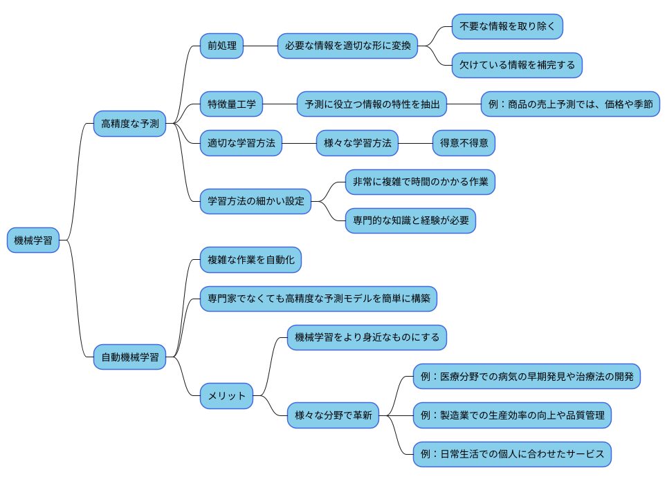 自動化される機械学習