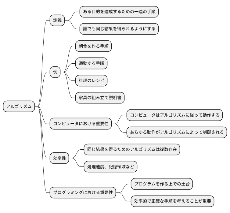 計算方法としてのアルゴリズム