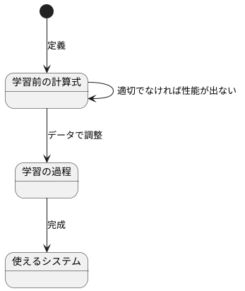 学習前の計算式
