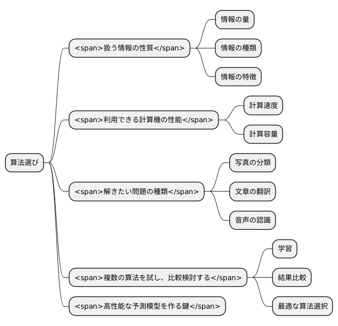 アルゴリズム選択の重要性
