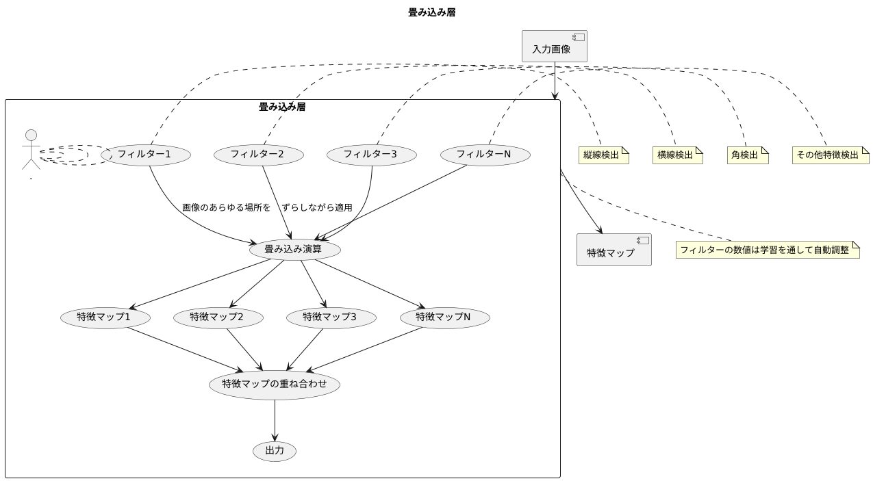 畳み込み層の働き