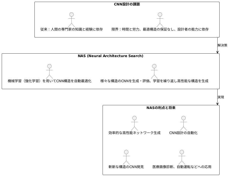 自動化された設計