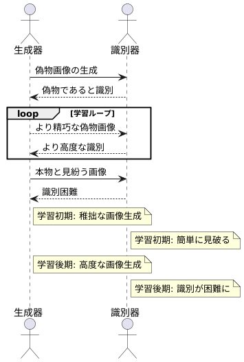 学習の過程