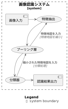 プーリング層の役割