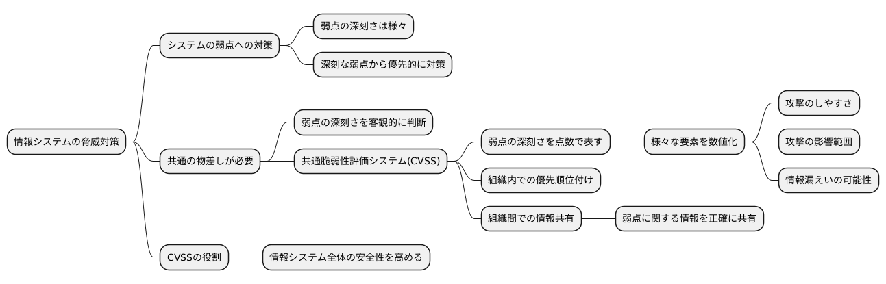 脆弱性評価の共通指標