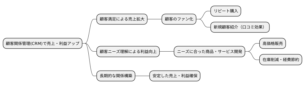売上拡大と収益改善