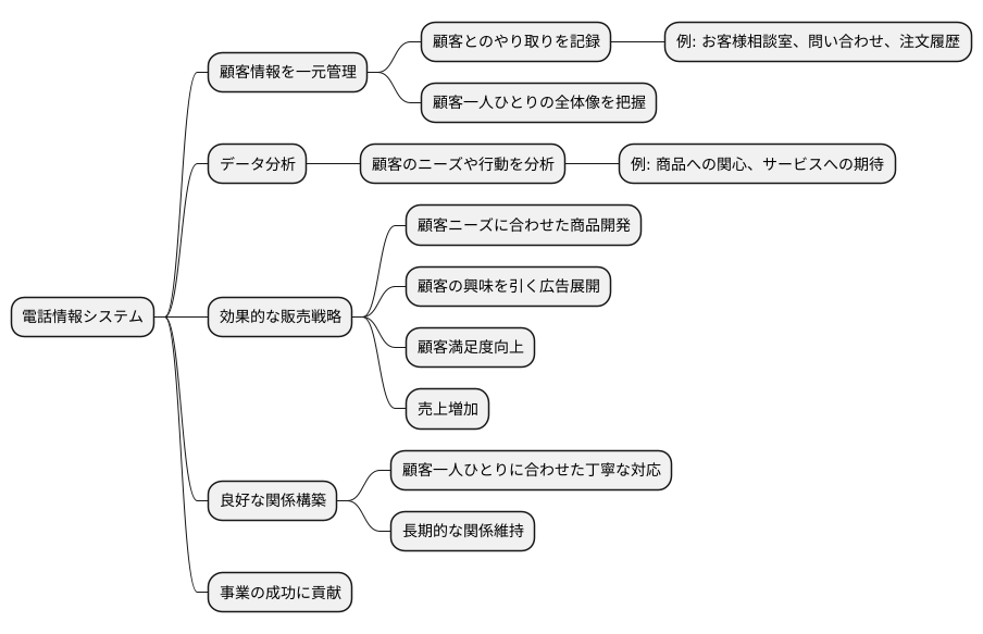 顧客情報の一元管理
