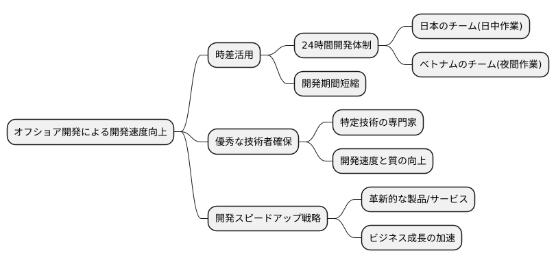 開発速度の向上