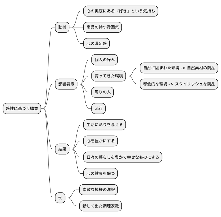 感性に基づく購買