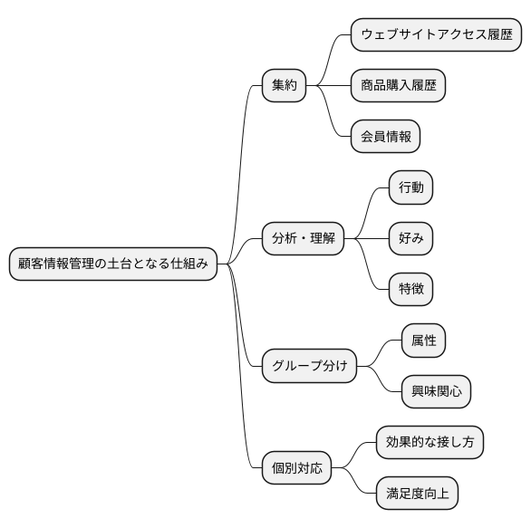 顧客理解を深める仕組み