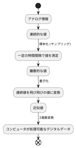 変換の仕組み