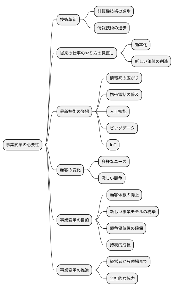変わる事業の姿