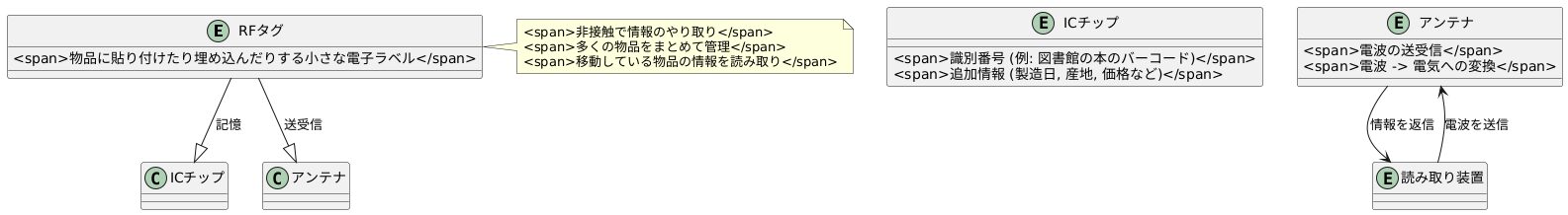 RFタグの仕組み