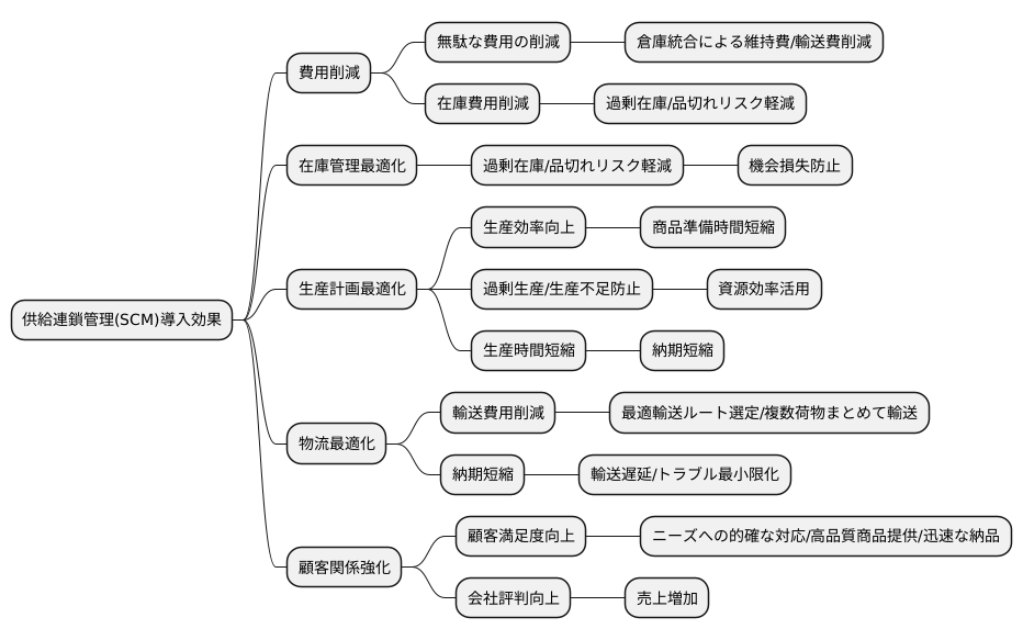 ＳＣＭの導入効果