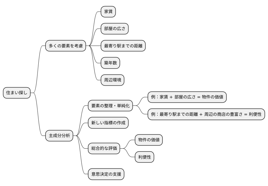 具体例：賃貸物件の評価