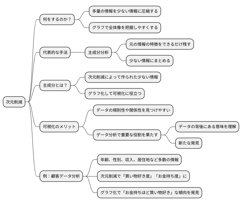 次元削減による可視化
