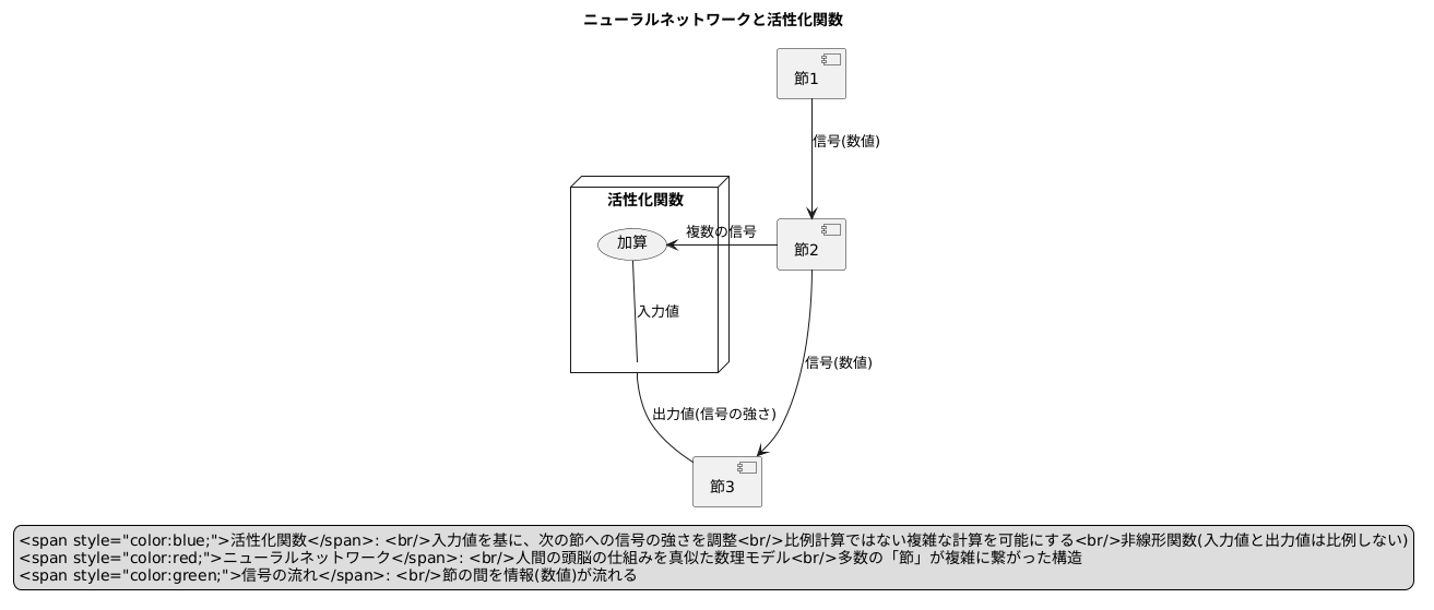 活性化関数とは