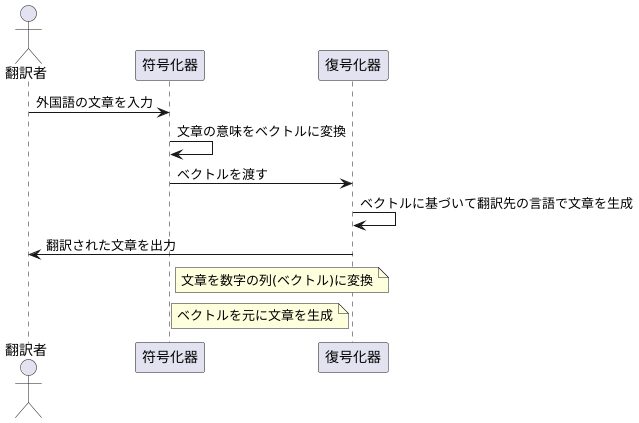 符号化復号化模型の仕組み