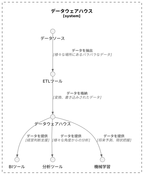 データ活用の基盤