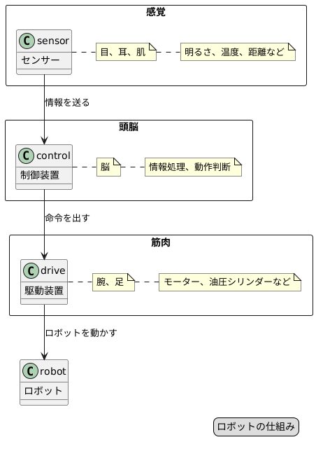 ロボットの仕組み
