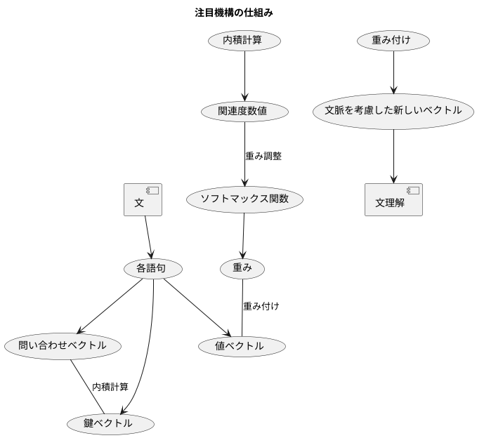 注目機構の仕組み