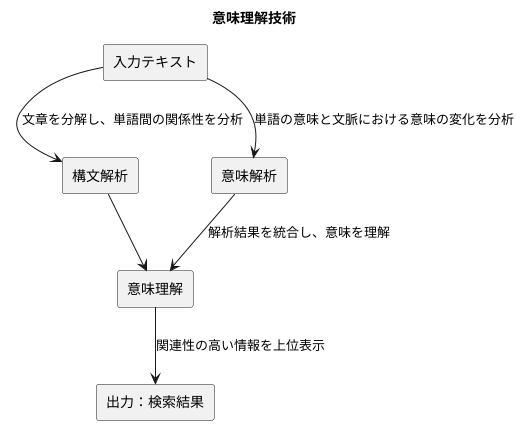 独自の技術で意味を解析