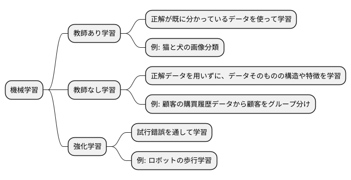 機械学習の種類