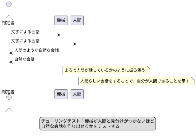 テストの実際