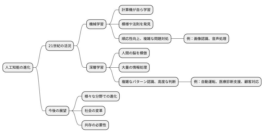 機械が自ら学ぶ