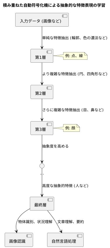 抽象的な特徴表現