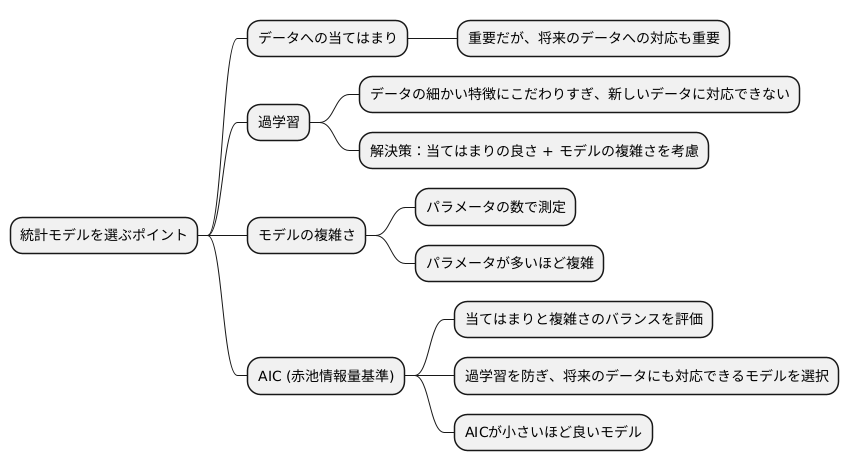 当てはまりと複雑さのバランス