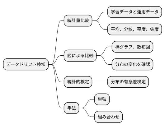 データドリフトの検知方法