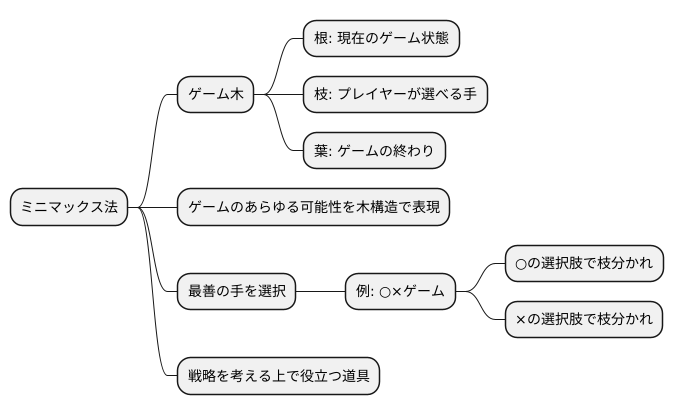 ゲームの木構造