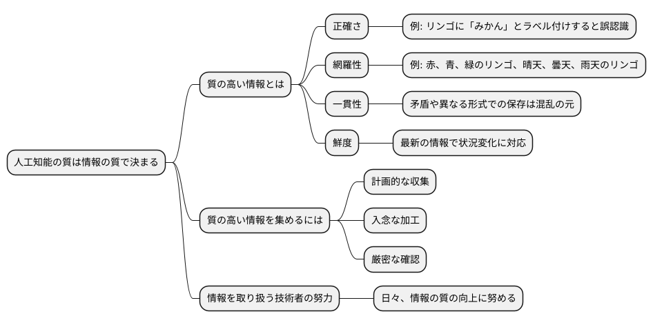 高品質データの重要性