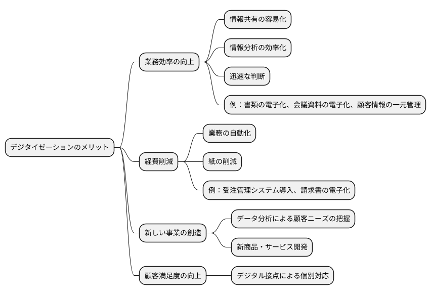 デジタイゼーションの重要性