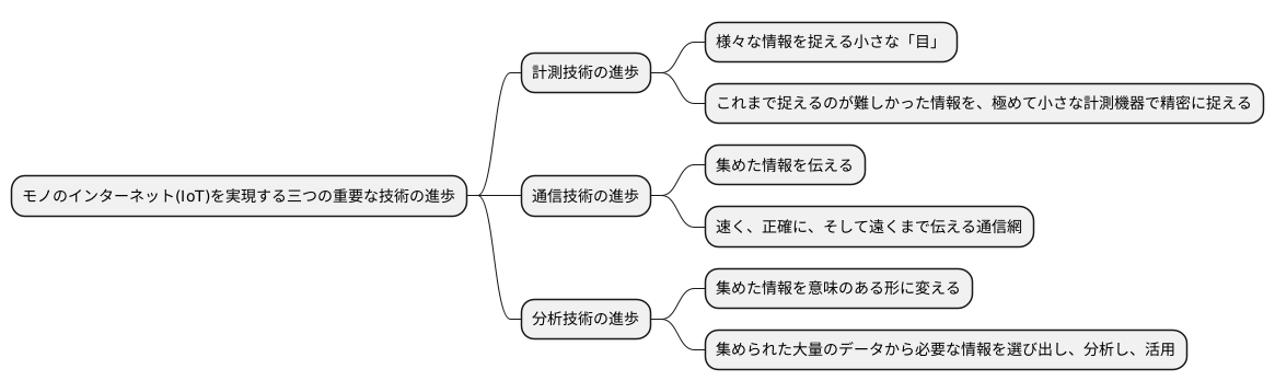 技術の進歩