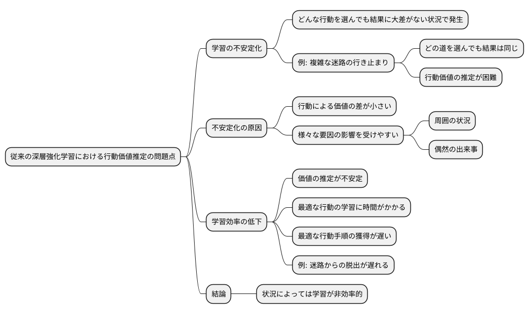 従来手法の課題