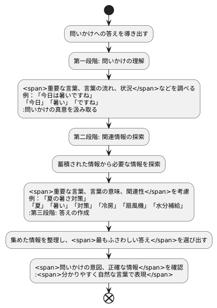 質問応答の仕組み