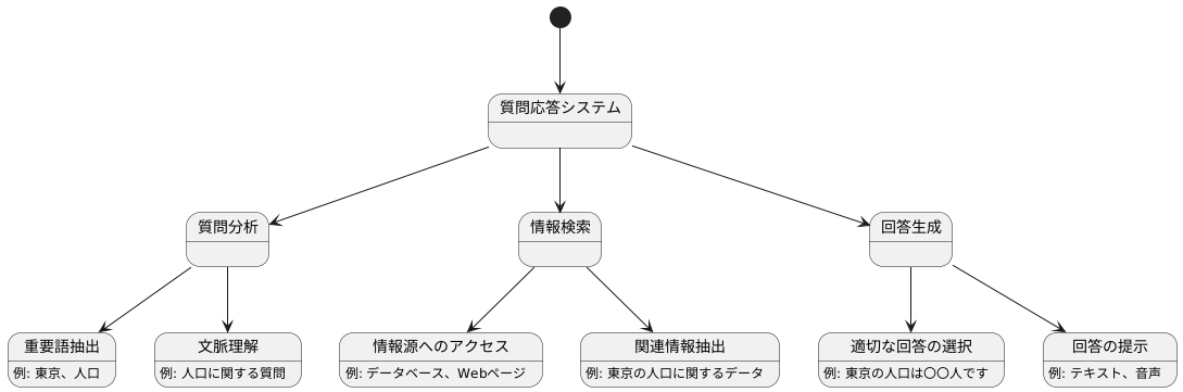 キーワード検索と意味理解