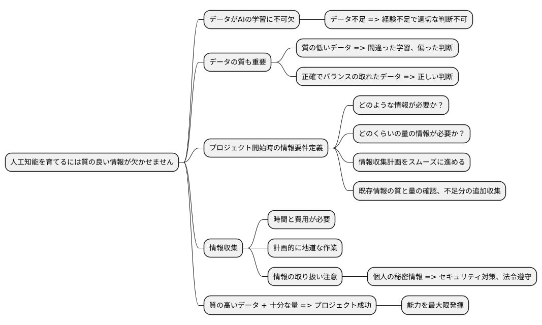 データの重要性
